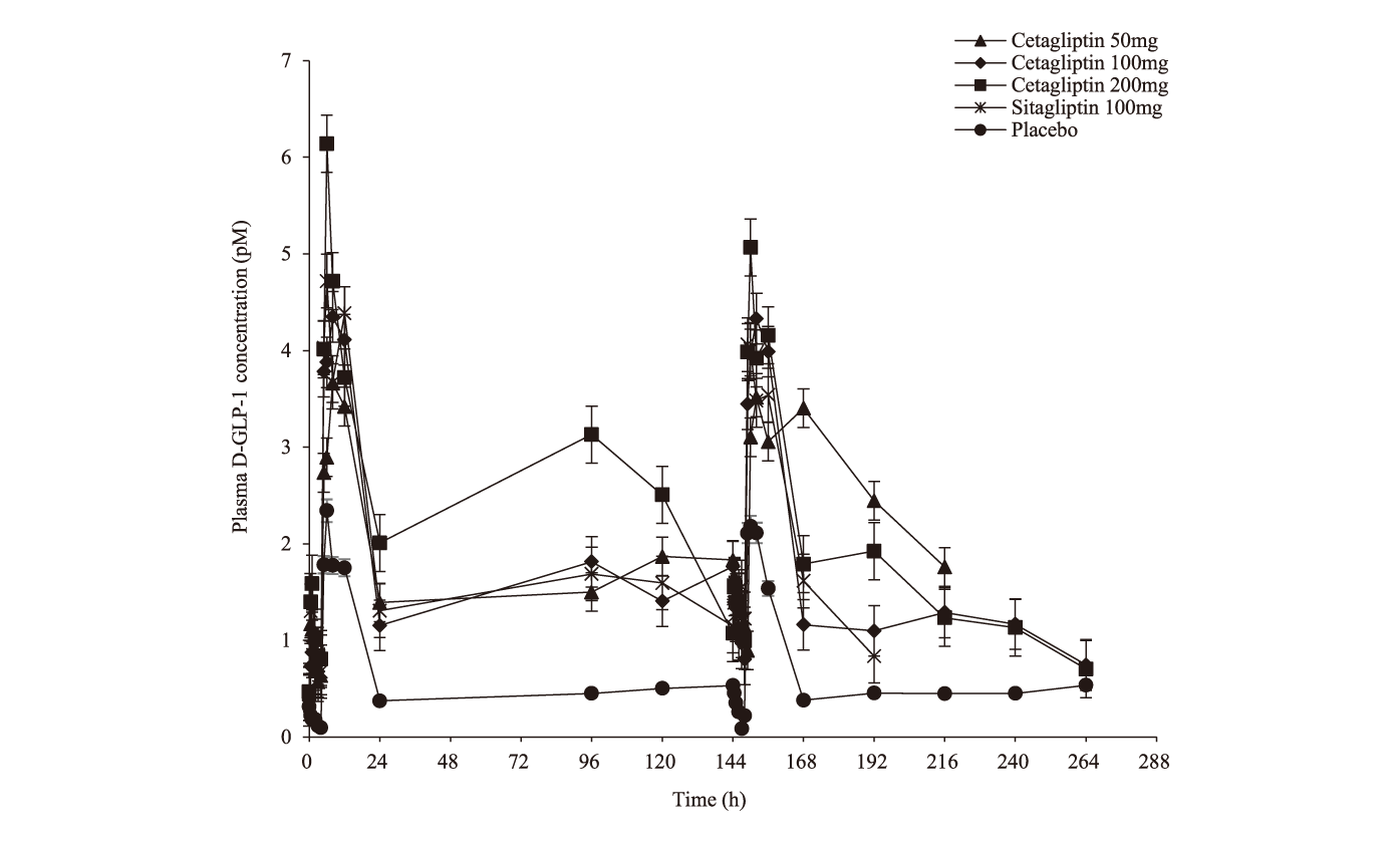 Cetagliptin通过抑造DPP-4/增长GLP-1降低血糖，可用于医治2型糖尿病，本钻研中GLP-1检测通过立博ladbrokes进行